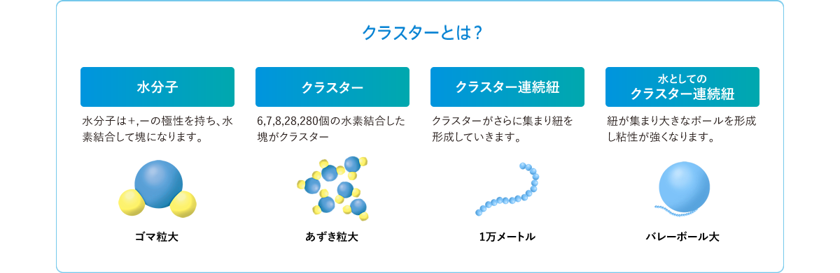 クラスターとは？　水分子 水分子は＋,ーの極性を持ち、水素結合して塊になります。　クラスター 6,7,8,28,280個の水素結合した塊がクラスター　クラスター連続紐 クラスターがさらに集まり紐を形成していきます。　水としてのクラスター連続紐 紐が集まり大きなボールを形成し粘性が強くなります。