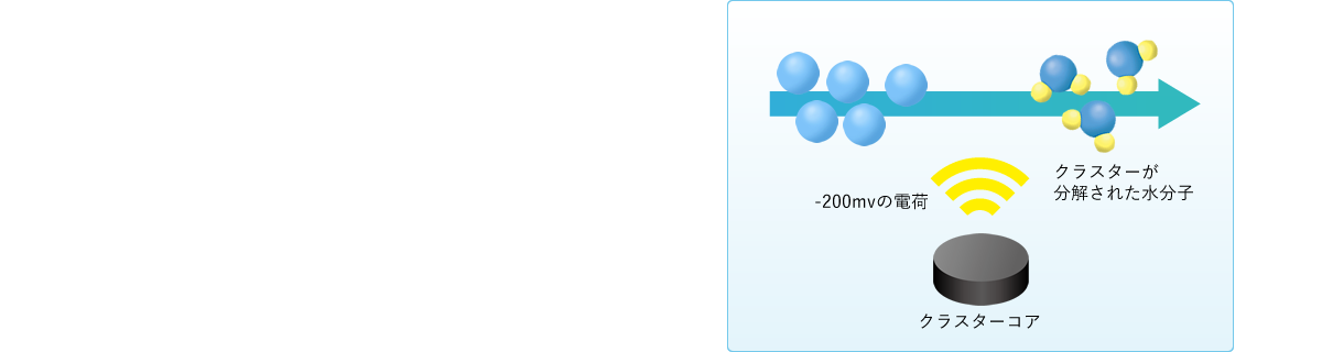 エネルギーを使わず、水分子のクラスターを分解する　水分子に-200mvの電荷を与え、即時にクラスターを分解します。電荷を受けた水分子は極性がなくなり水素結合が解除され自由運動します。自由運動した水分子は、周囲の水分子にも影響を与え連鎖的に自由運動させます。クラスター解体された水を「精密水」と呼び、これは3か月程度持続します。